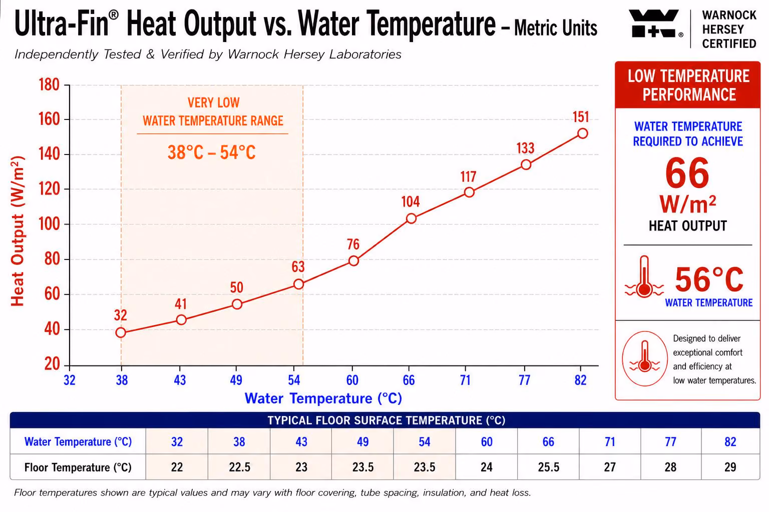 Graph showing Ultra-Fin heat output rising from 32 to 151 W/m² as water temperature rises from 38°C to 82°C.