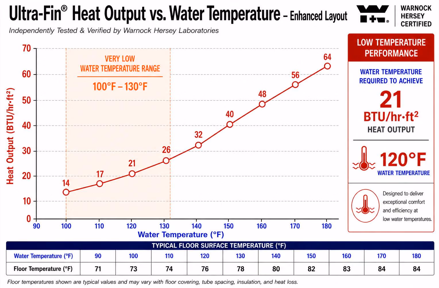 Graph showing heat output rising from 14 to 64 BTU/hr·ft² as water temperature increases from 100°F to 180°F.