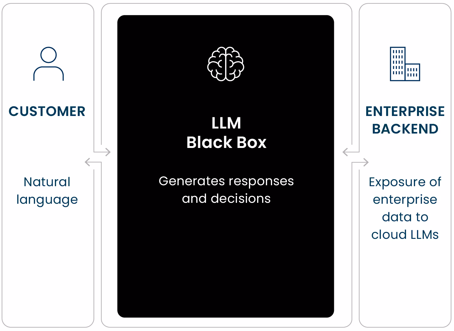 Diagram showing interaction between customer and enterprise backend through an LLM Black Box that generates responses and decisions; customer input is natural language, and enterprise backend exposure is of enterprise data to cloud LLMs.