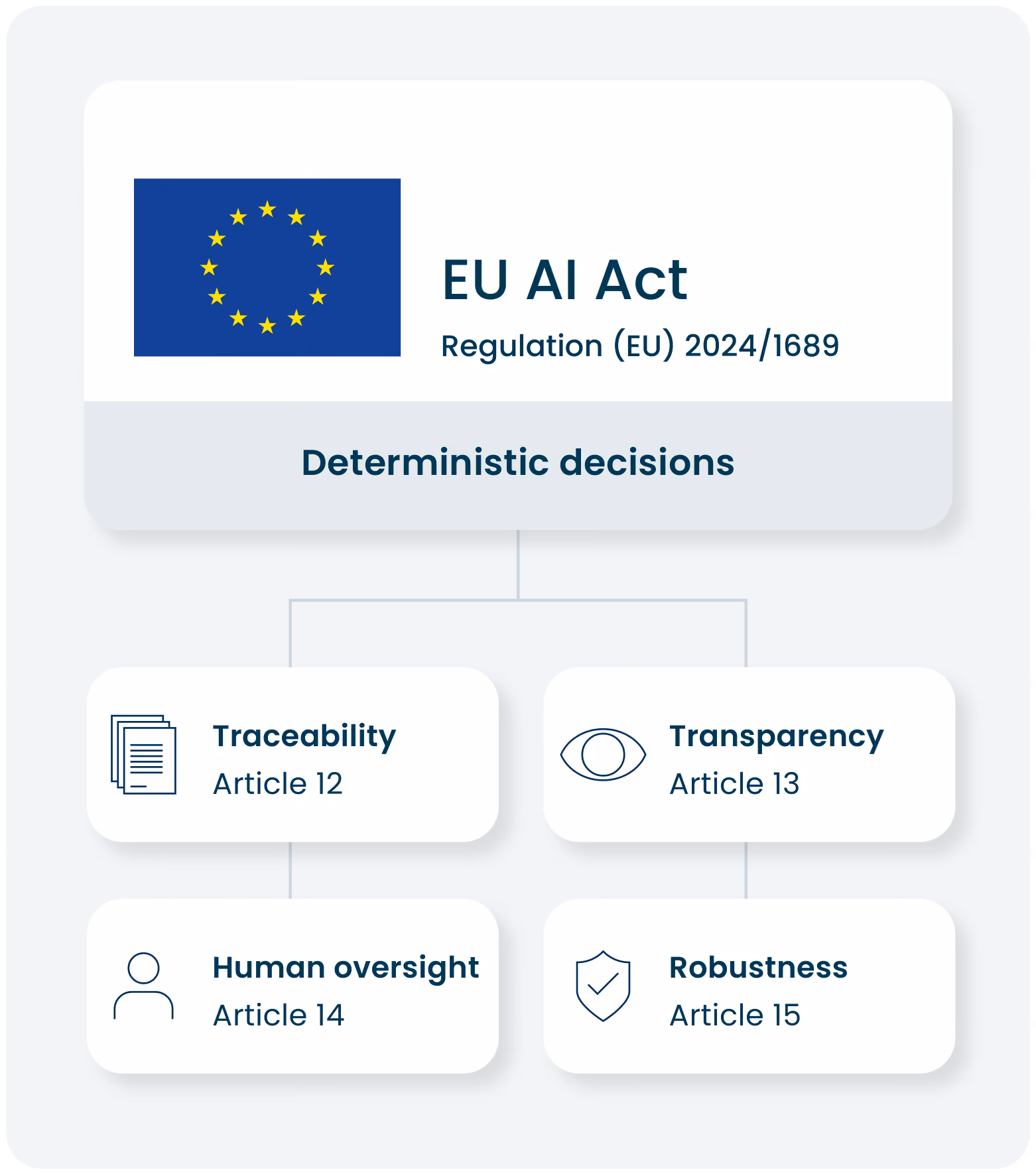 Graphic showing the EU AI Act Regulation (EU) 2024/1689 about deterministic decisions, highlighting four articles: Traceability (Article 12) with document icon, Transparency (Article 13) with eye icon, Human oversight (Article 14) with person icon, and Robustness (Article 15) with shield and check mark icon beneath the EU flag.