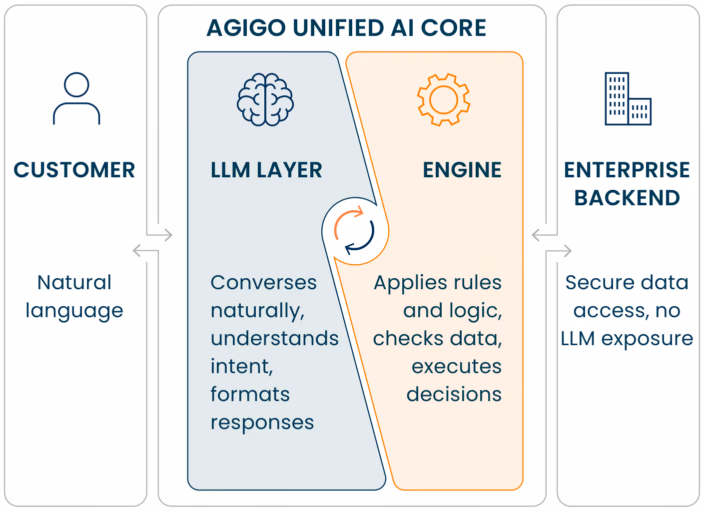 AGIGO Unified AI Core diagram: customer natural language flows through the LLM layer and a deterministic engine to the enterprise backend, with secure data access and no LLM exposure