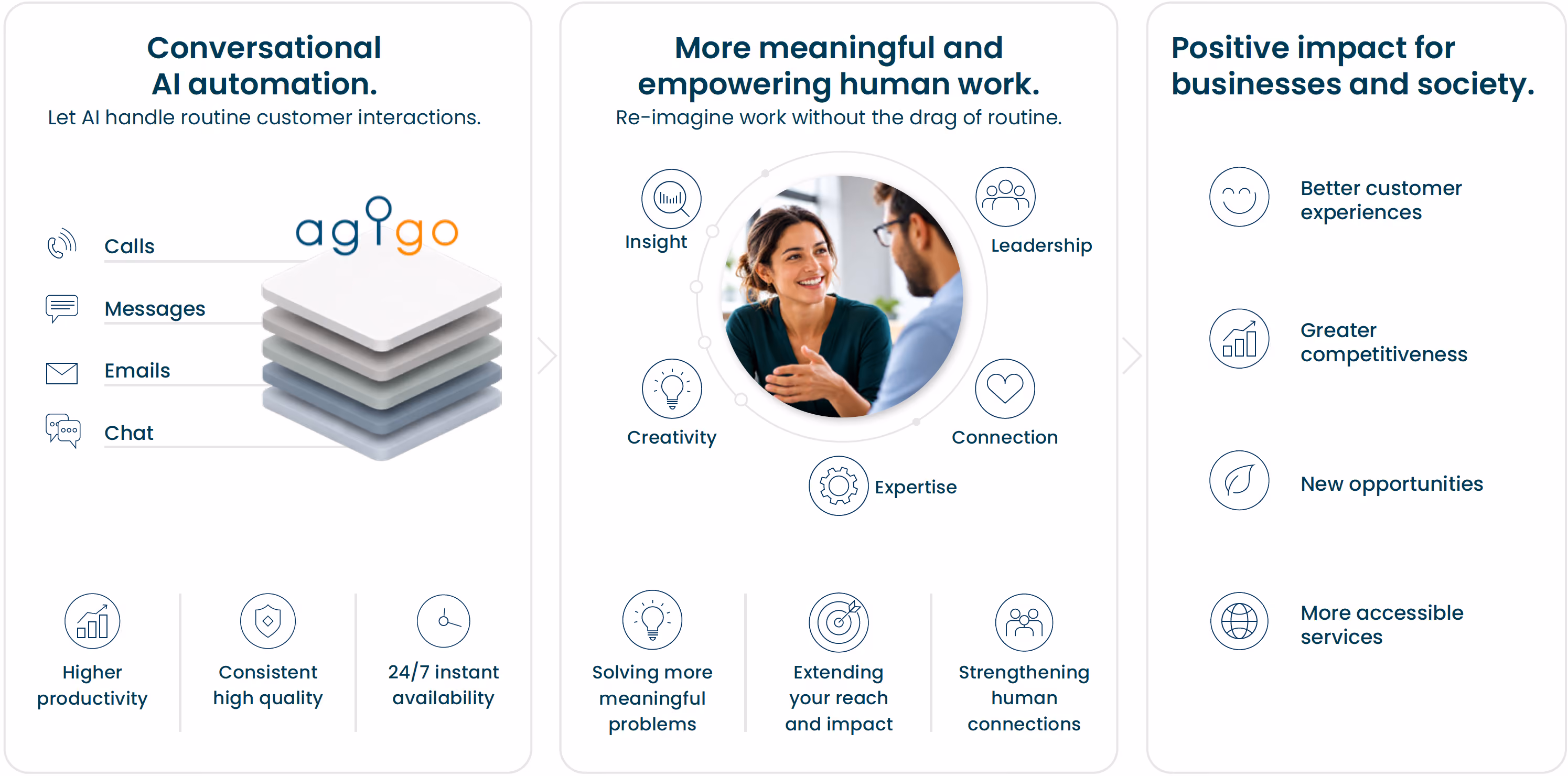 Infographic showing three panels: 1) Conversational AI automation handles calls, messages, emails, and chat with icons and benefits including higher productivity, consistent high quality, and 24/7 instant availability. 2) More meaningful and empowering human work with a central photo of two people talking, surrounded by icons labeled insight, leadership, creativity, connection, and expertise; benefits include solving more meaningful problems, extending reach and impact, and strengthening human connections. 3) Positive impact for businesses and society listing better customer experiences, greater competitiveness, new opportunities, and more accessible services, each with corresponding icons.