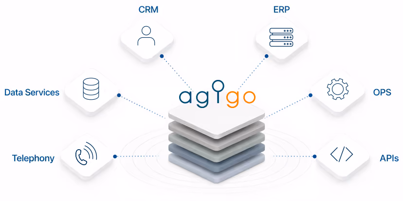 Diagram showing agiGo integration suite connecting CRM, ERP, OPS, APIs, Telephony, and Data Services with icons representing each service linked to a layered platform.