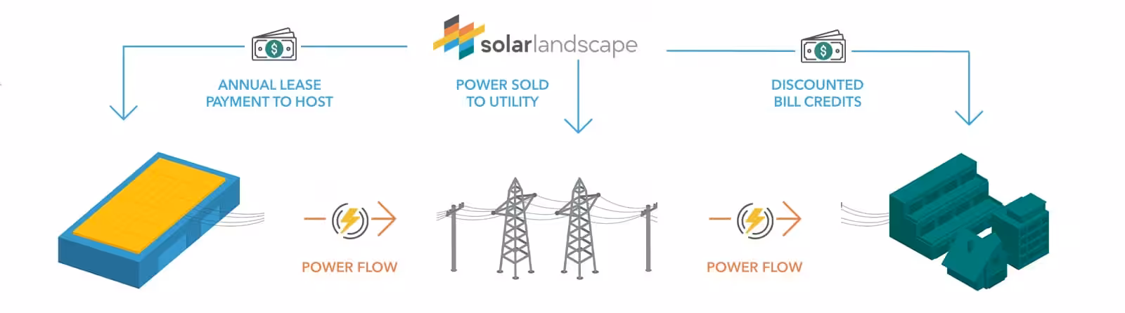 How community solar works
