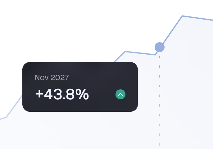 Data card showing a 43.8% increase for November 2027 with upward arrow.