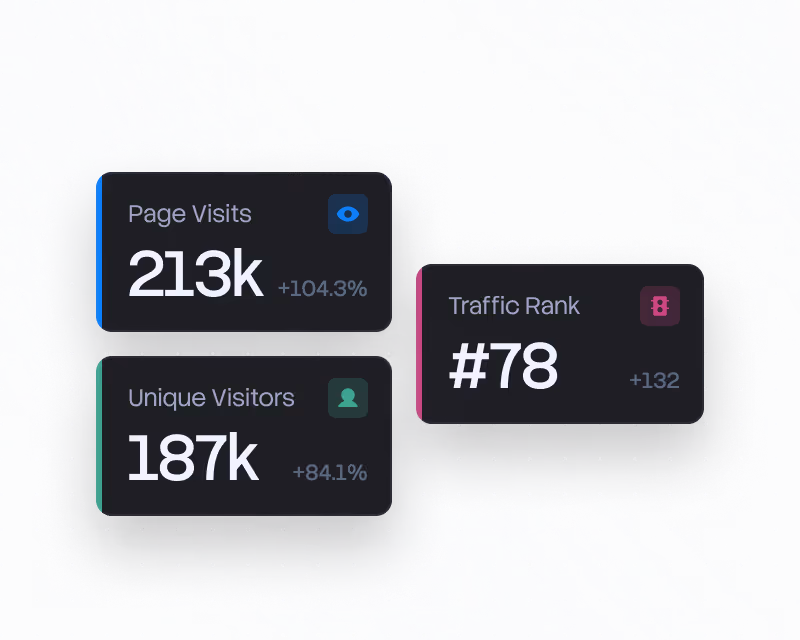 Dashboard cards showing 213k page visits up 104%, 187k unique visitors up 84%, traffic rank #78 up 132.