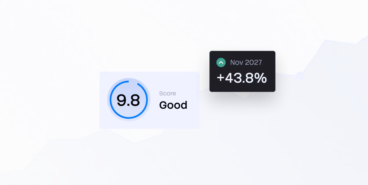 Chart with a score of 9.8 labeled Good and a data point showing +43.8% increase in Nov 2027.
