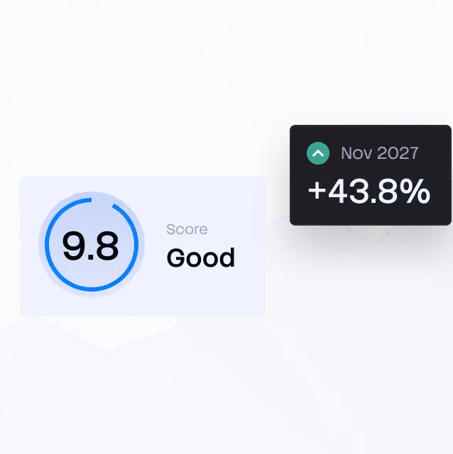 Digital score display showing 9.8 labeled Good and a 43.8% increase in November 2027.
