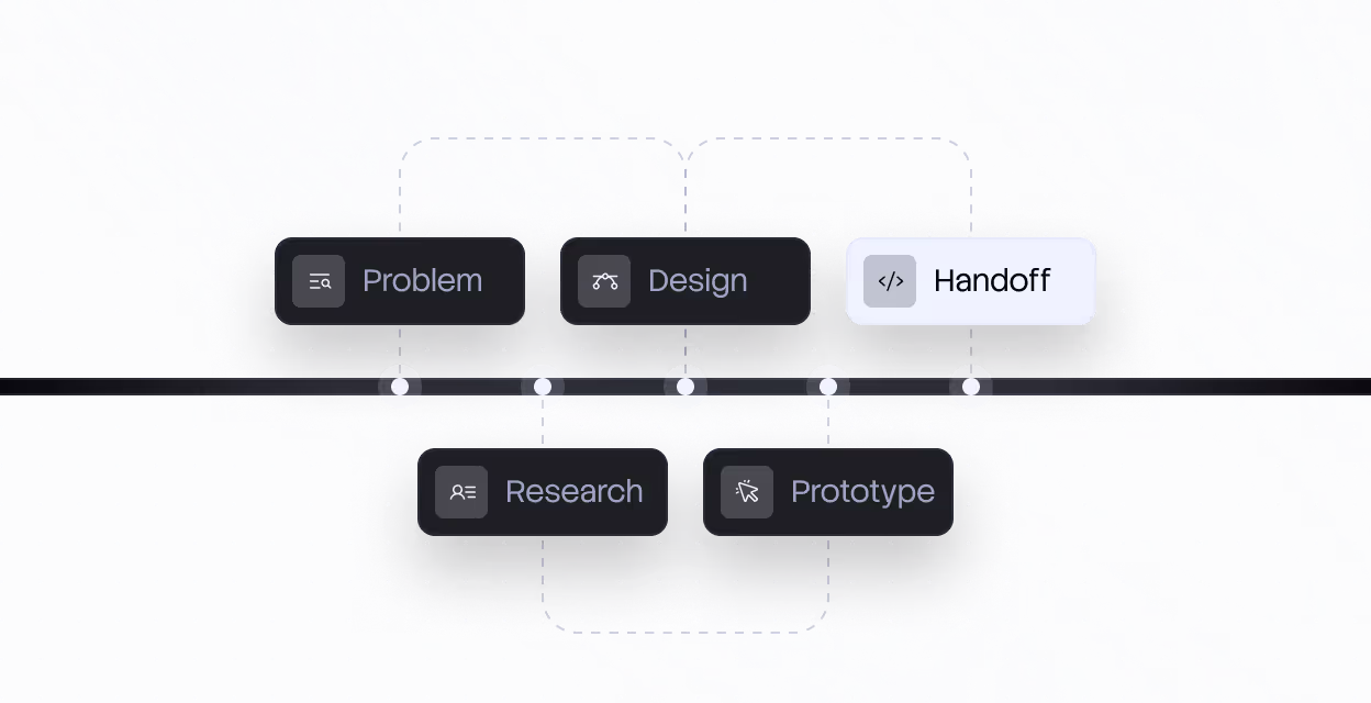 Diagram showing project stages: Problem, Research, Design, Prototype, and Handoff with icons on a timeline.