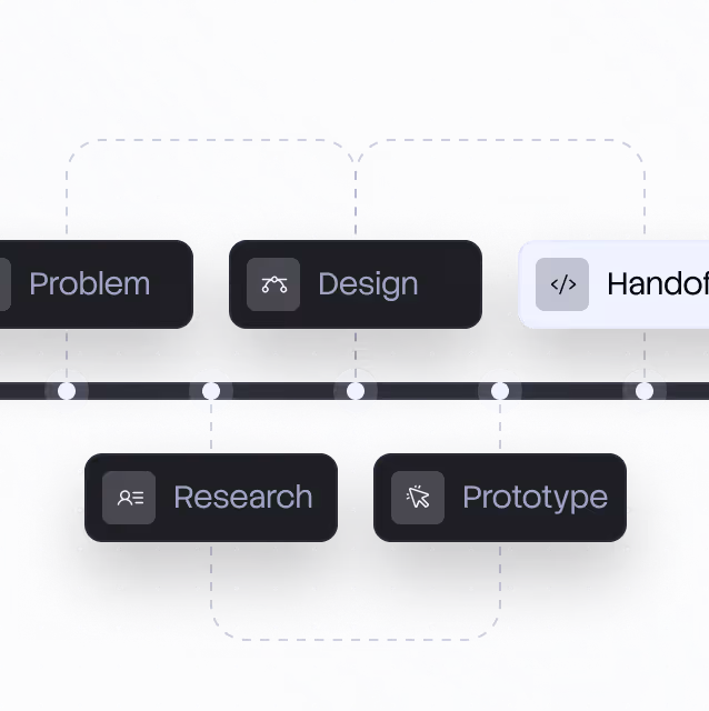 Process flow with steps labeled Problem, Design, Handoff, Research, and Prototype on a dotted gray background.