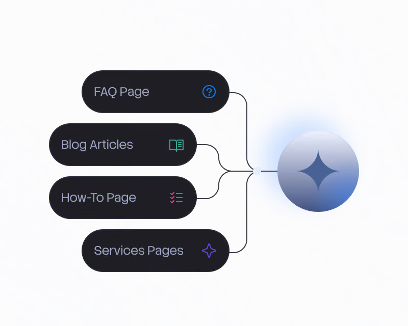 Diagram showing FAQ Page, Blog Articles, How-To Page, and Services Pages linking to a central blue glowing node.