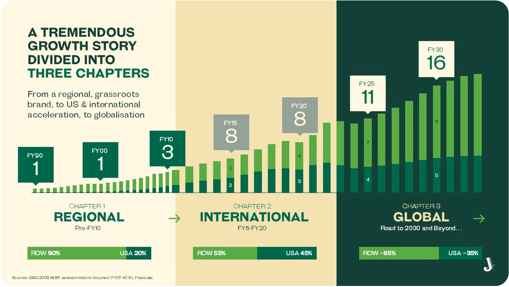 Bar chart showing Jameson's growth in three chapters: Regional, International, and Global from FY90 to FY30.