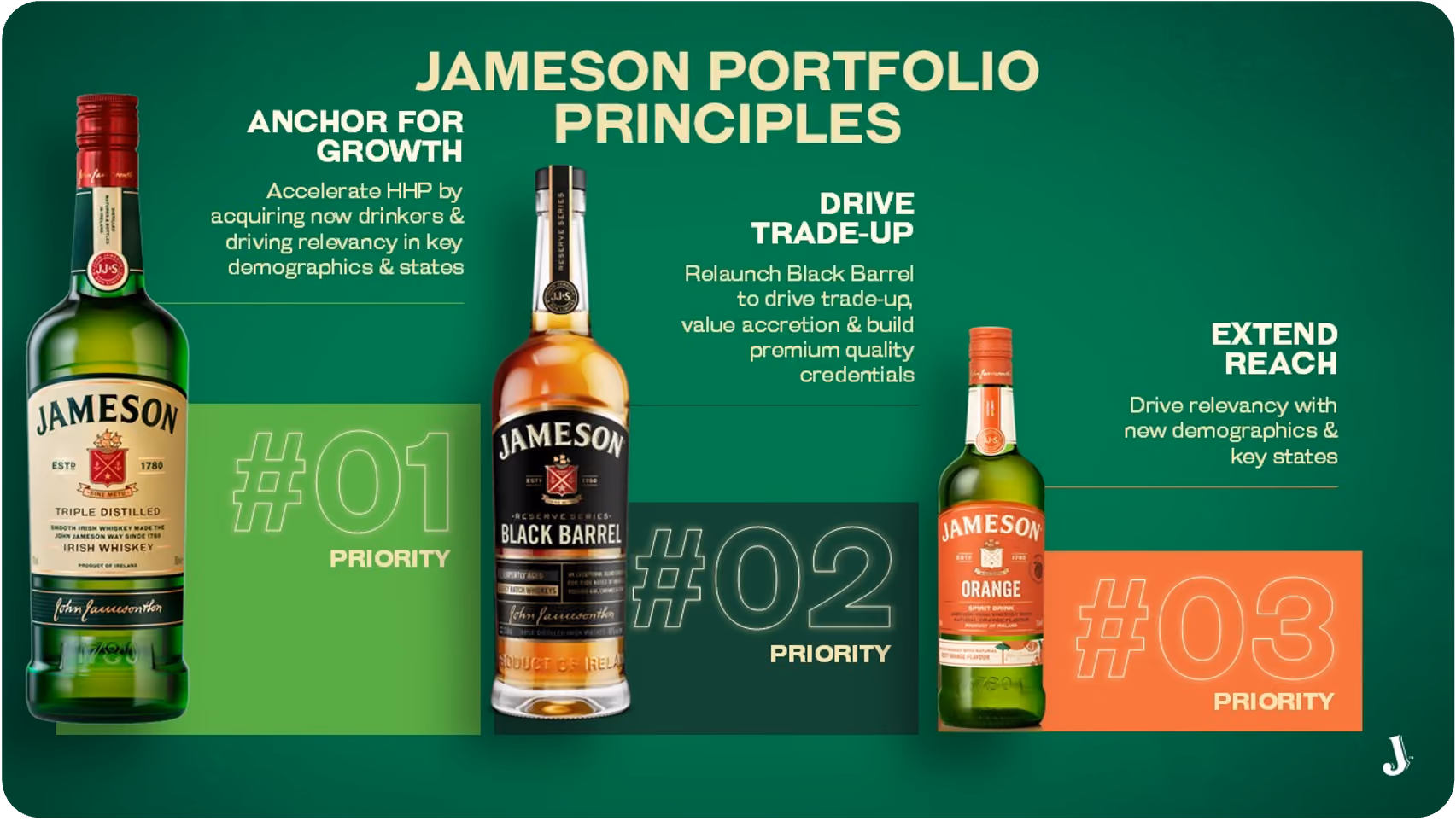 Jameson Portfolio Principles showing three whiskey bottles with priorities one to three and strategy text.