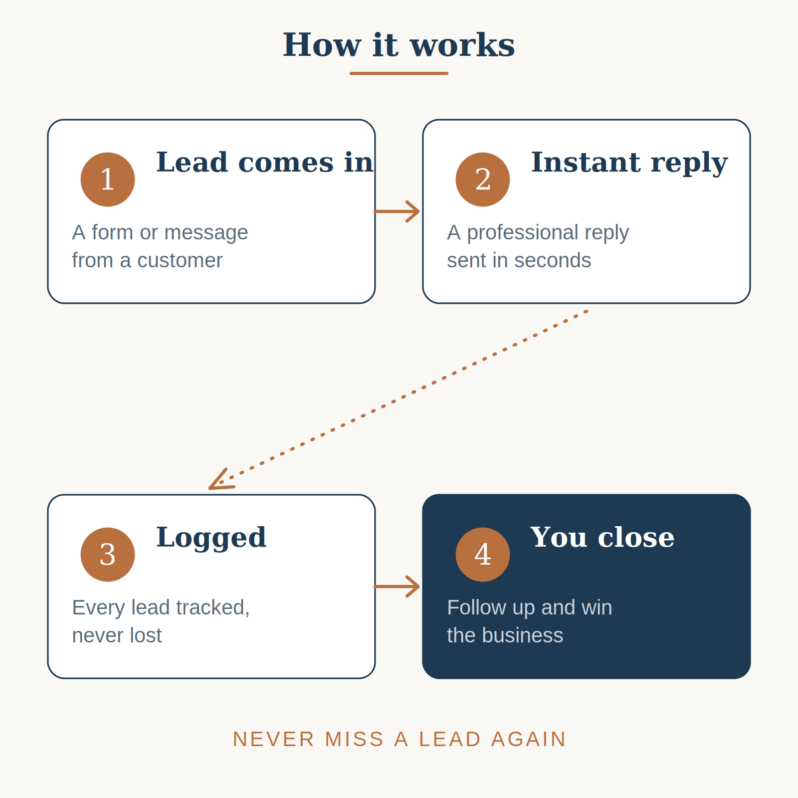 Four-step lead response process: a lead comes in, gets an instant reply, is logged automatically, and you follow up to close the deal.