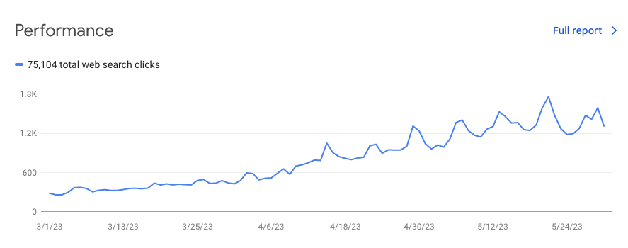 Chart of a clients search performance