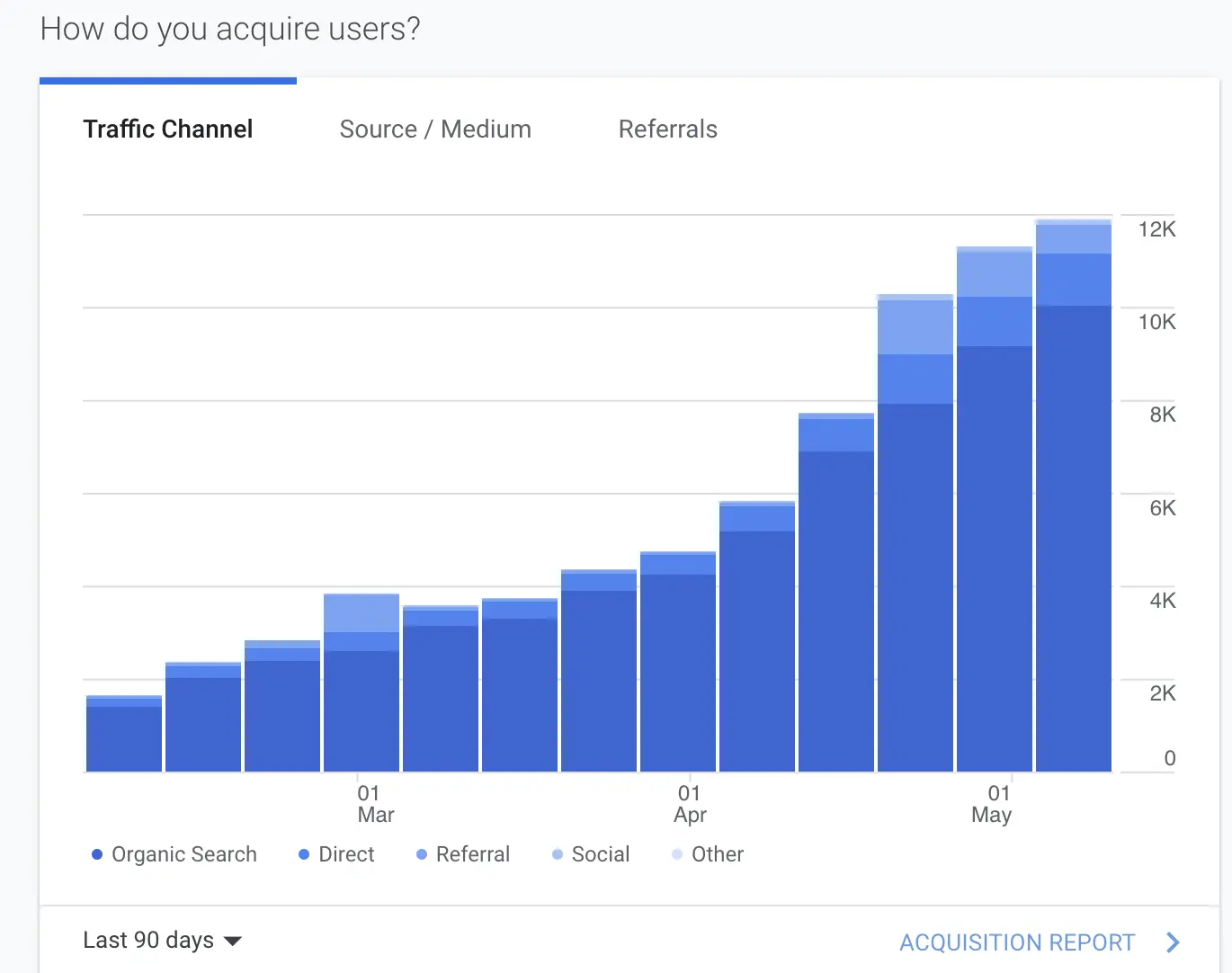 User acquire analytics from Google