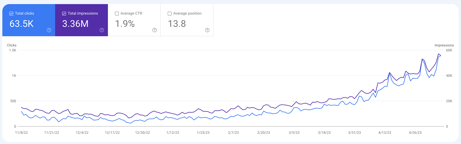 Google search console organic traffic