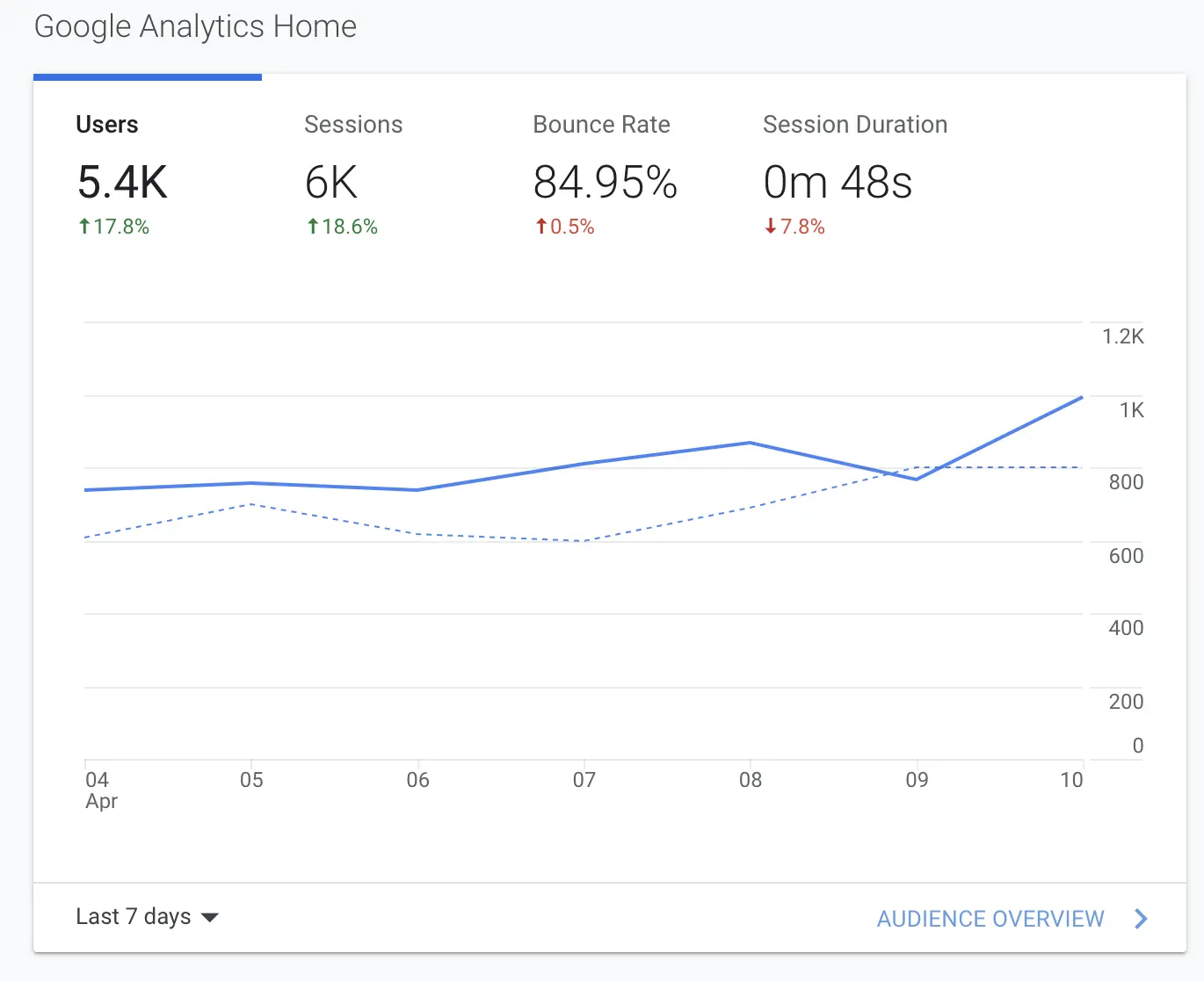 Google Analytics data
