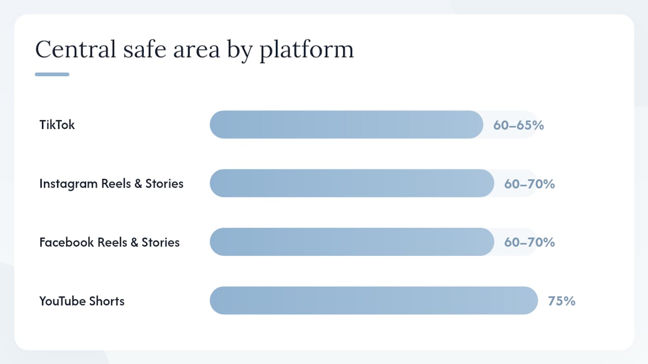 Diagram comparing vertical video ad platform specs