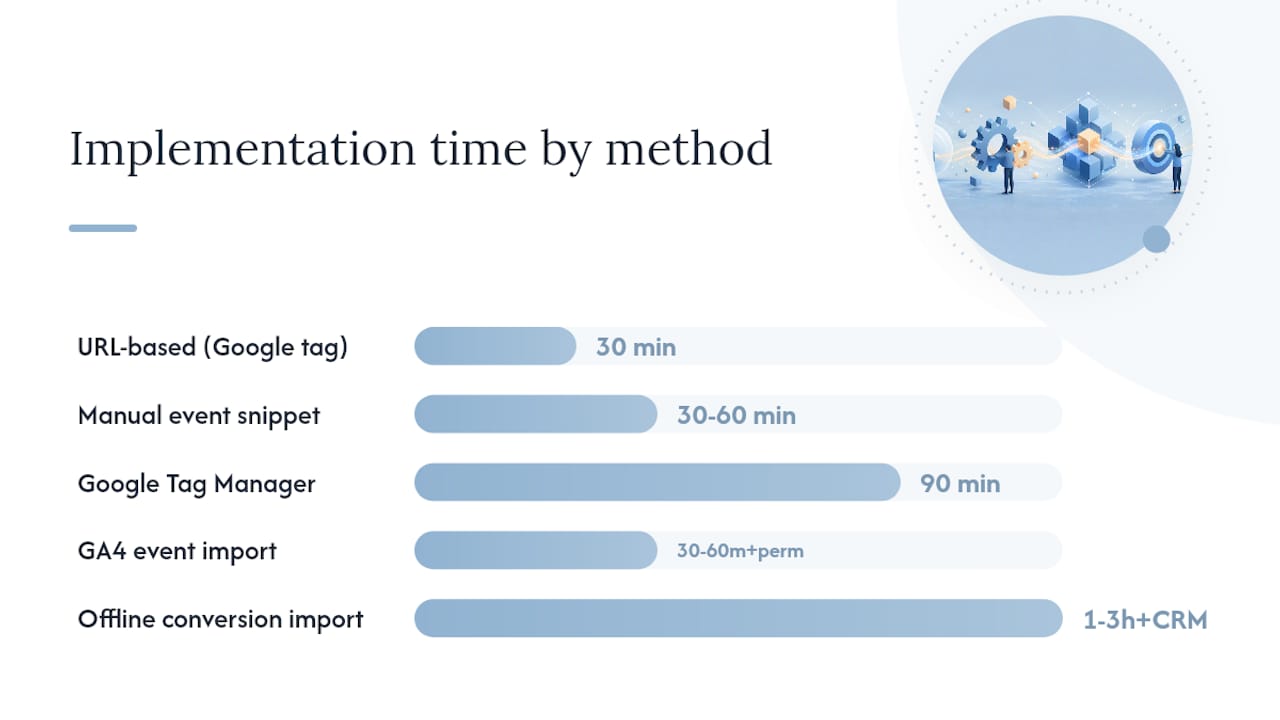 Comparison chart of Google Ads conversion tracking setup methods