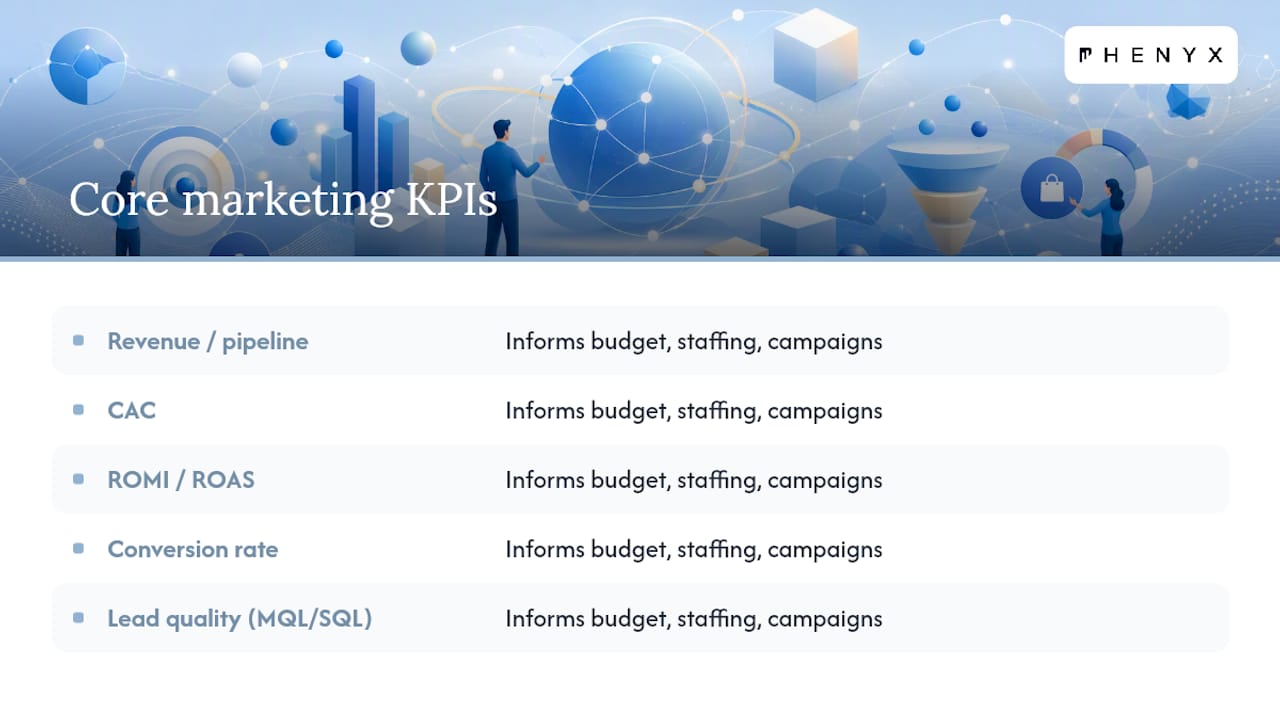 Diagram of core marketing dashboard KPIs and their decision impacts