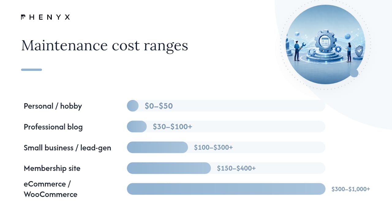 WordPress maintenance cost ranges by site type