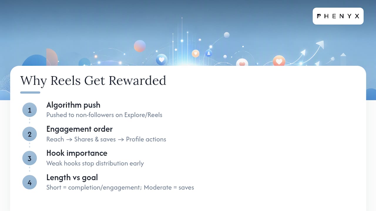 Why Reels matter now and what actually gets rewarded — overview diagram
