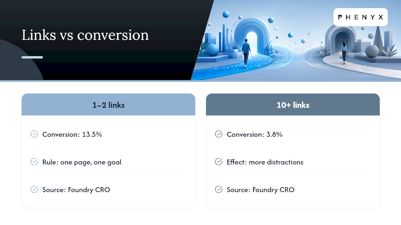Diagram of link count vs landing page conversion rates