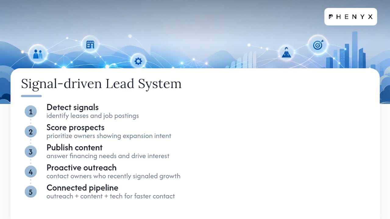 Connected outreach content technology system