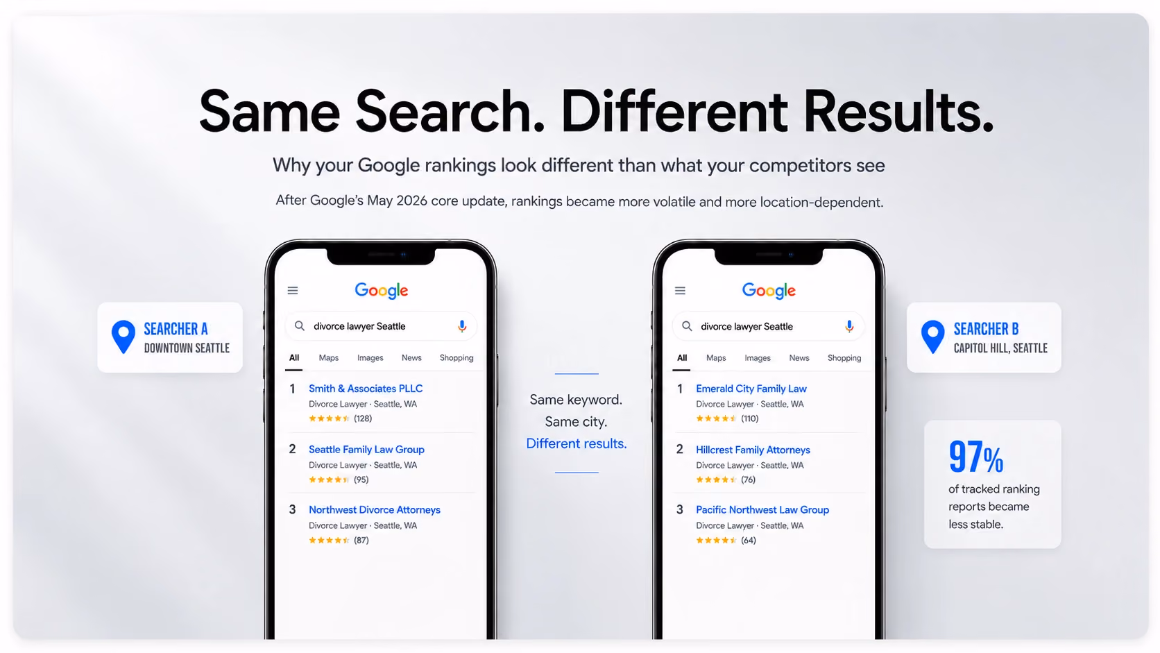 Why Your Google Rankings Look Different Than What Your Competitors See