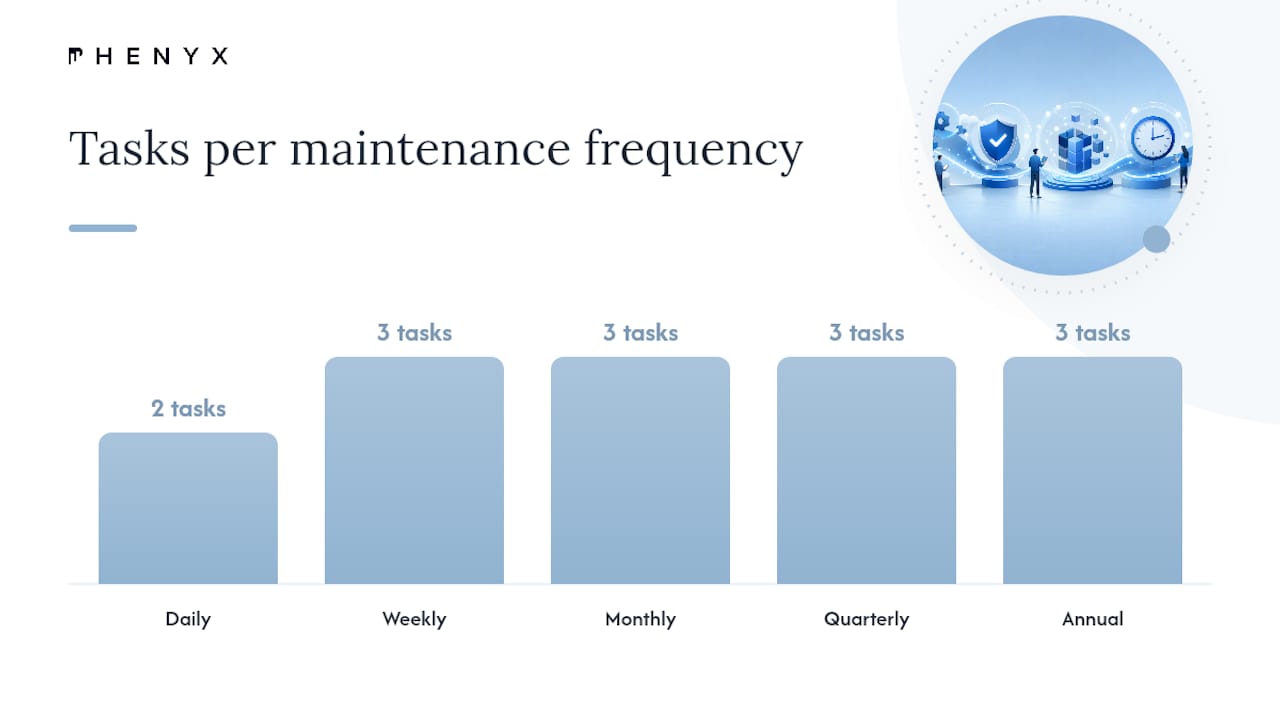 Core Components and How Often Each Task Should Happen — overview diagram