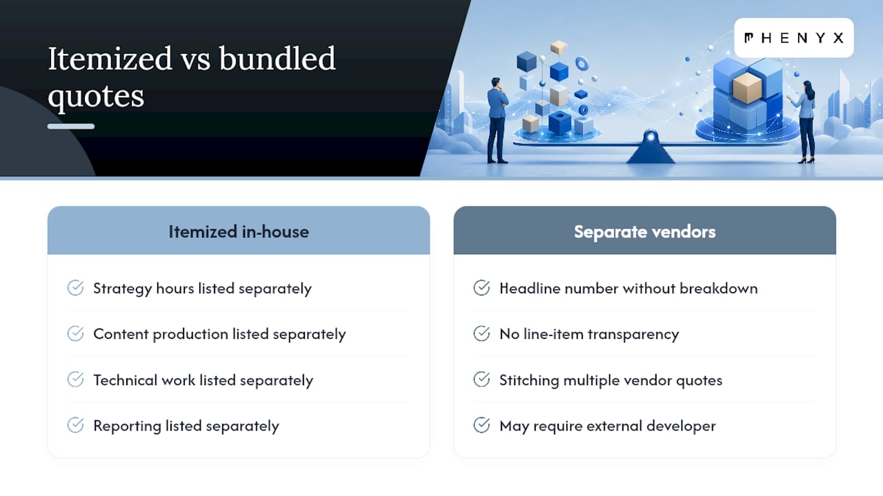 Get an Itemized SEO Quote Built Around Your Actual Goals — overview diagram