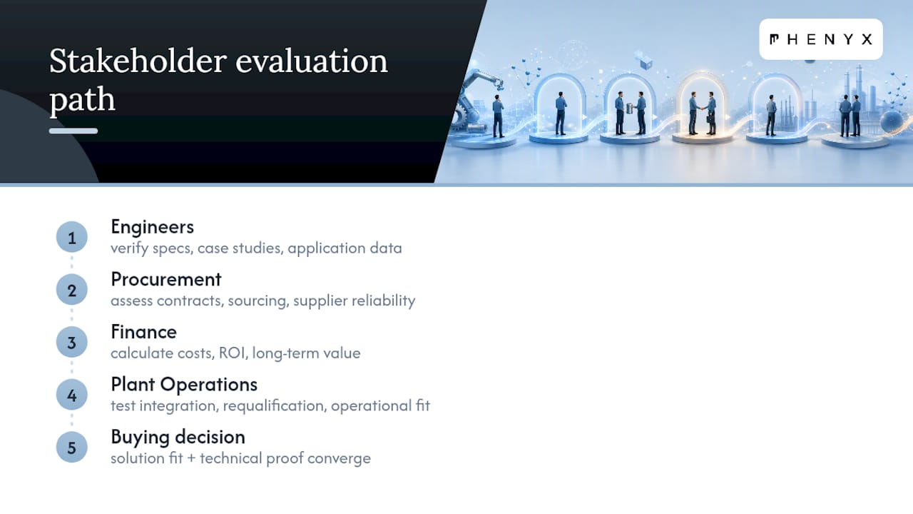 Industrial buying committee evaluation flow