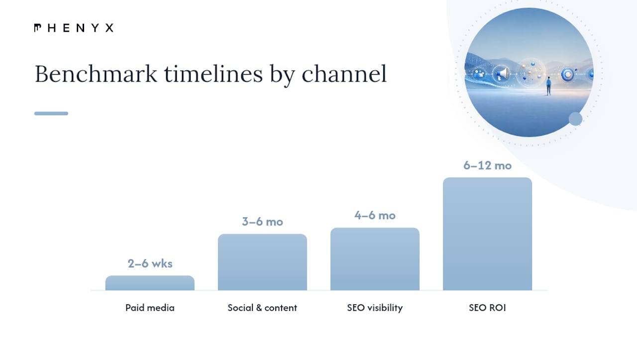 Marketing channel performance benchmark timelines