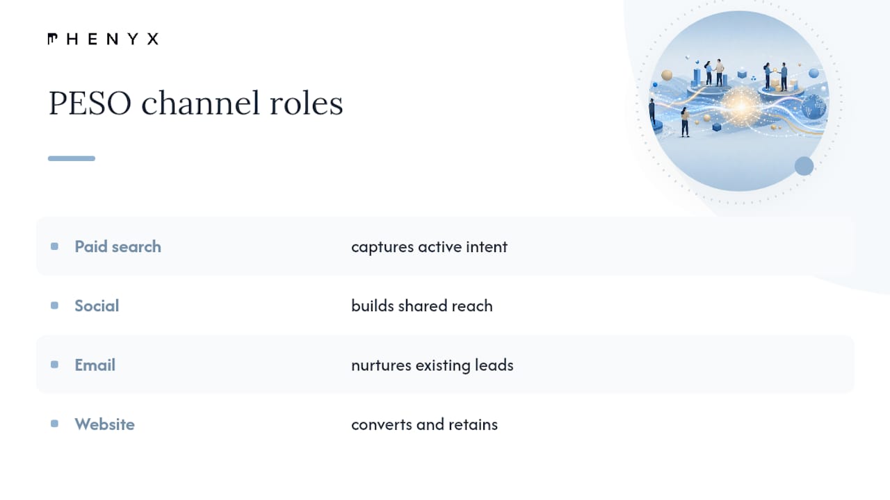 PESO marketing model with channel roles