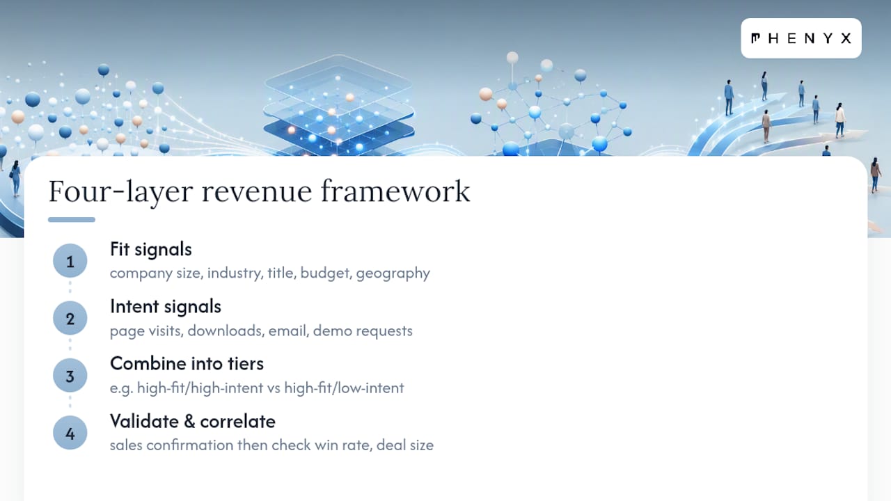 Four-layer B2B lead scoring framework