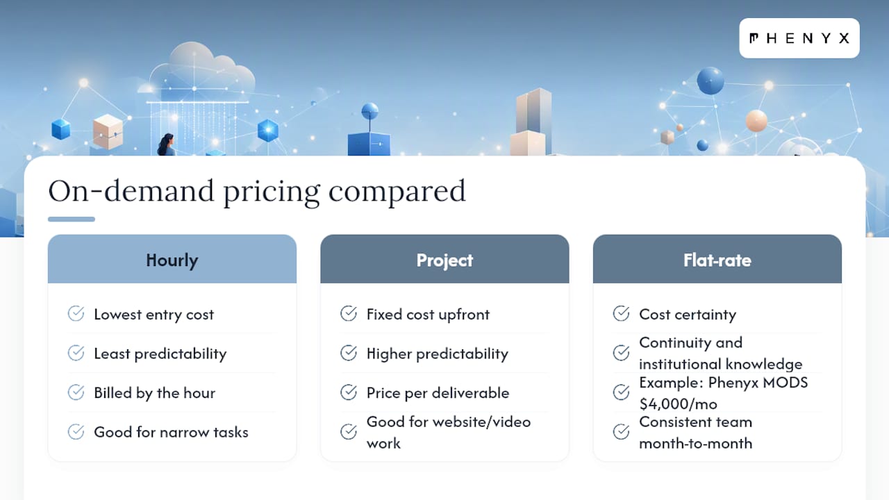 What Does On-Demand Marketing Actually Cost? — overview diagram