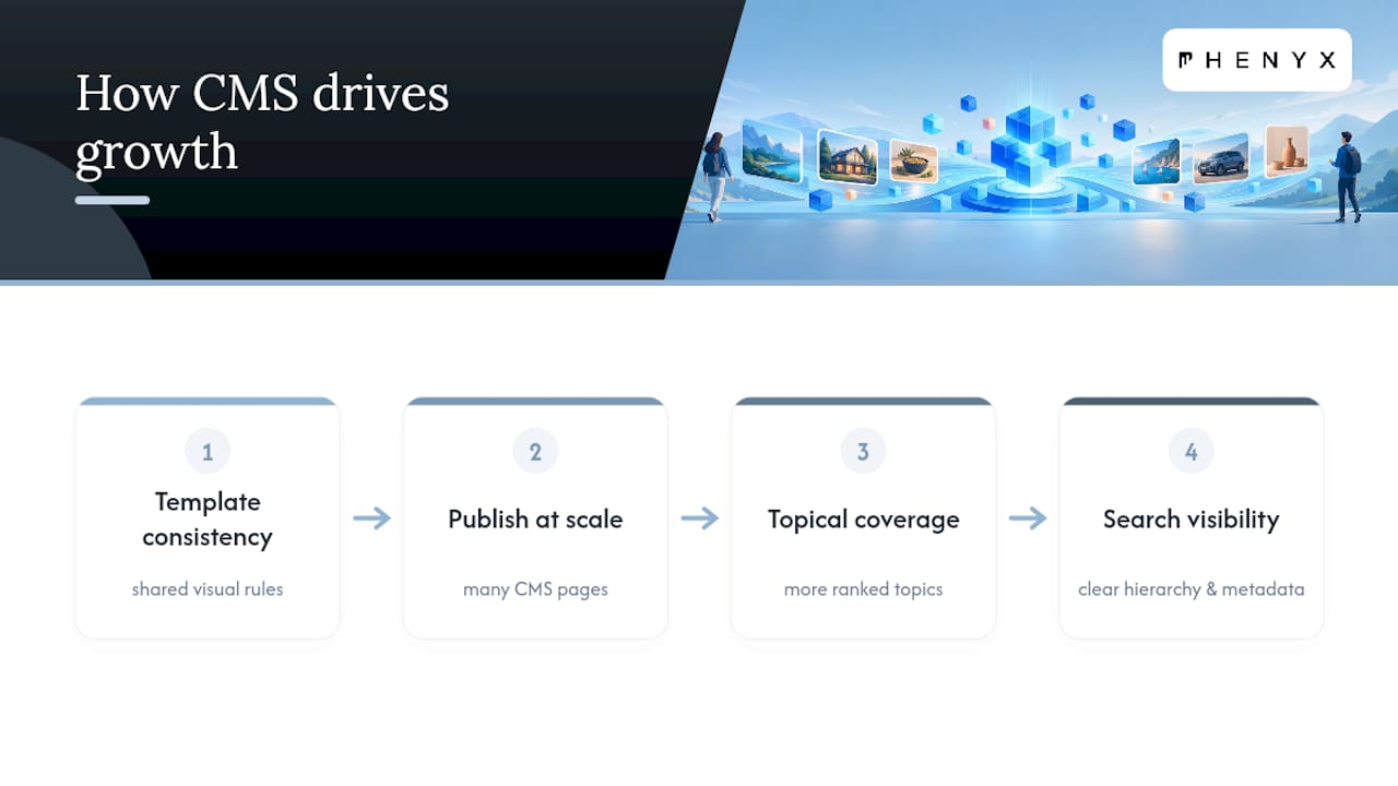 Why Webflow's Dynamic CMS Matters for Brand Growth — overview diagram