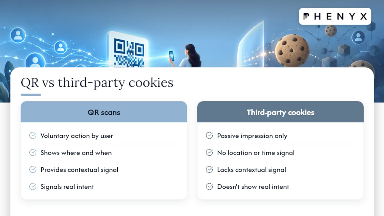 Why QR codes matter now: first-party data and real intent — overview diagram