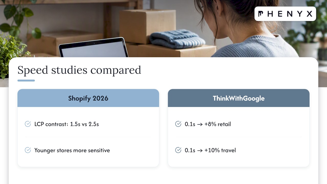 What the Data Says About Speed and Conversions — overview diagram