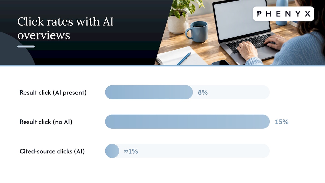 Click rates with and without AI Overviews
