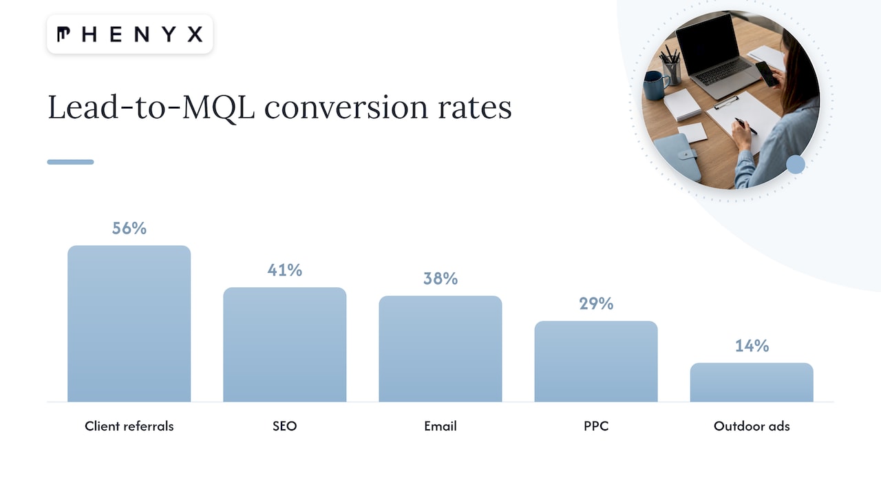 B2B lead conversion rates by channel