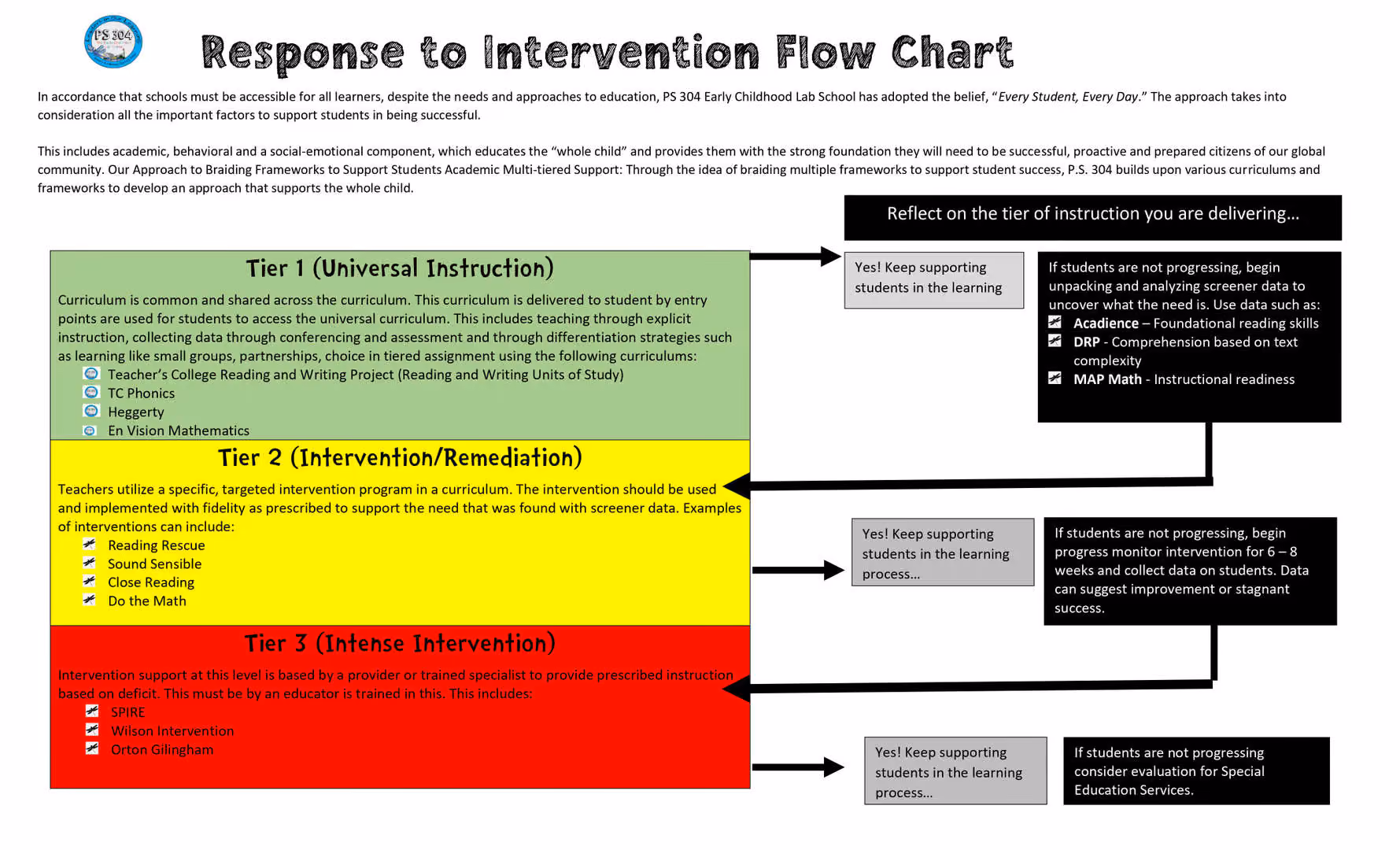 PS 304 Response to Intervention three-tier instructional support flow chart