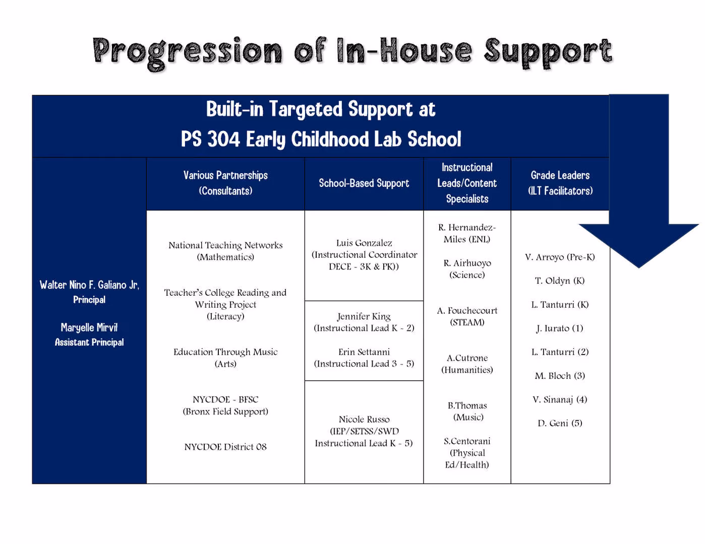 Progression of In-House Support chart for PS 304 Early Childhood Lab School