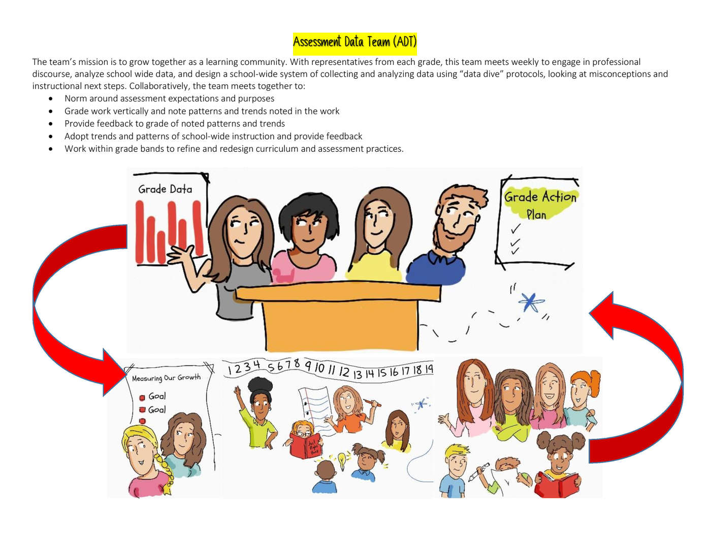 Illustrated cycle showing teachers reviewing grade data and creating action plans