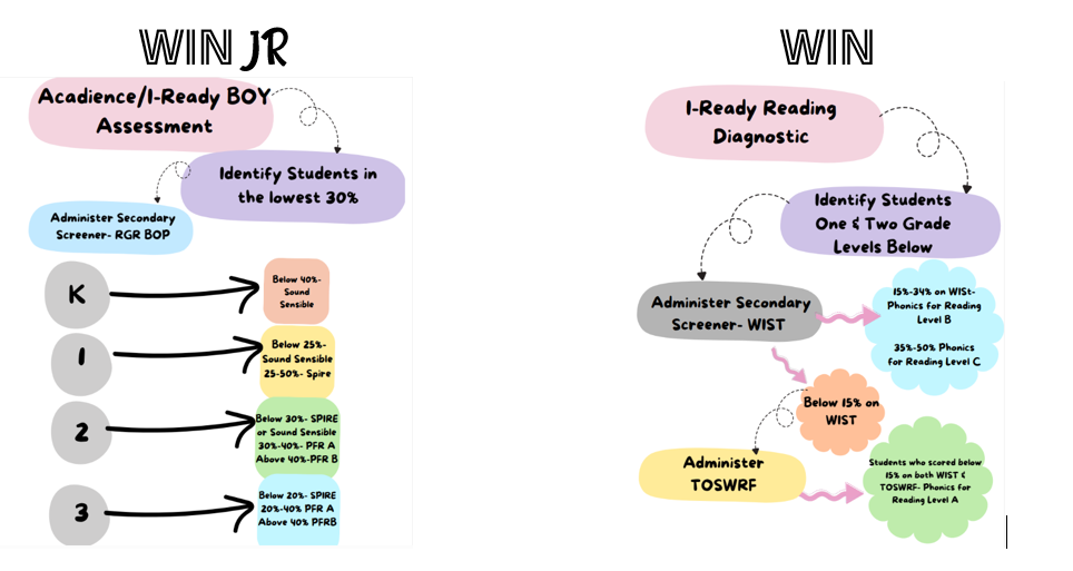 Flowchart showing WIN and WIN Jr reading intervention placement process by grade