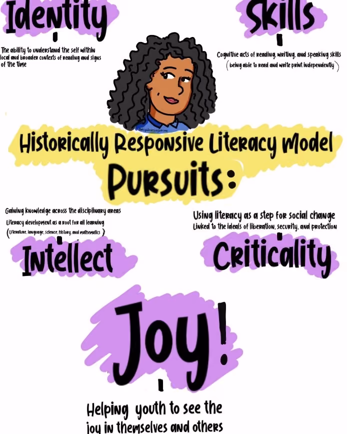 Historically Responsive Literacy Model diagram showing Identity Skills Intellect Criticality Joy
