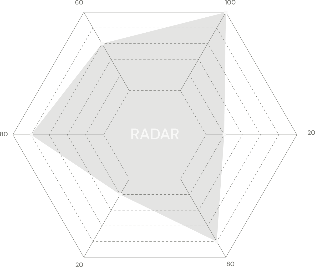 Gráfico radar dos 6 sinais SIGNA