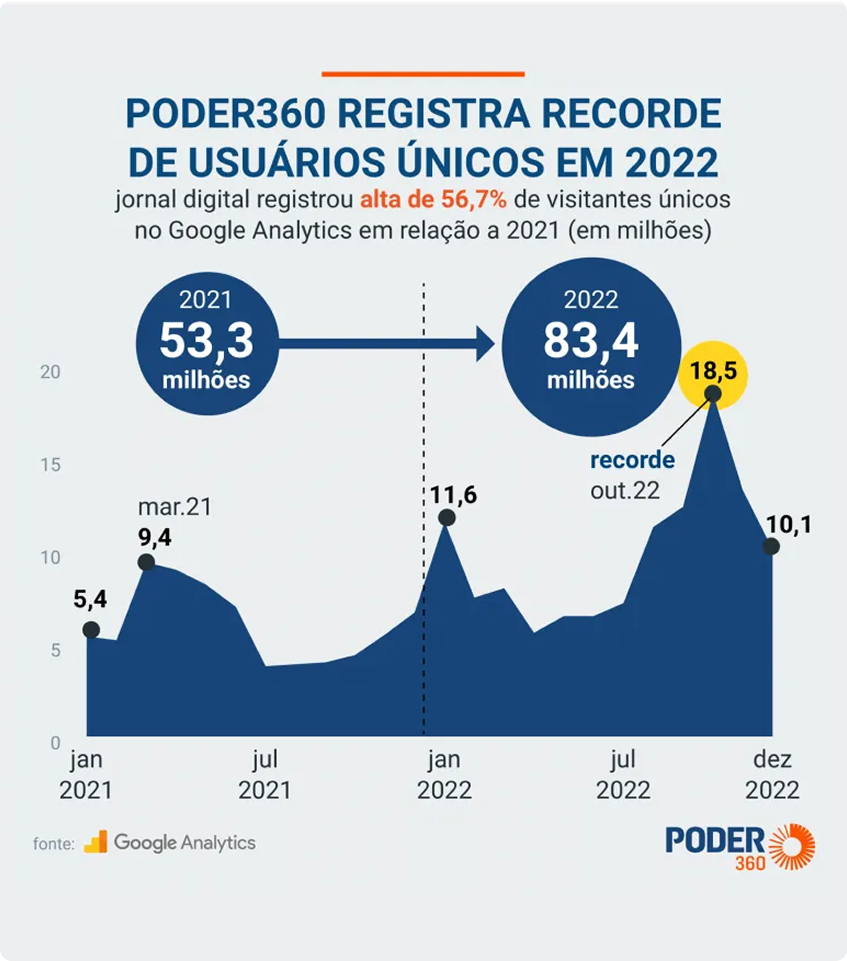 Gráfico do Poder360: recorde de usuários únicos em 2022, de 53,3 milhões em 2021 para 83,4 milhões, alta de 56,7%