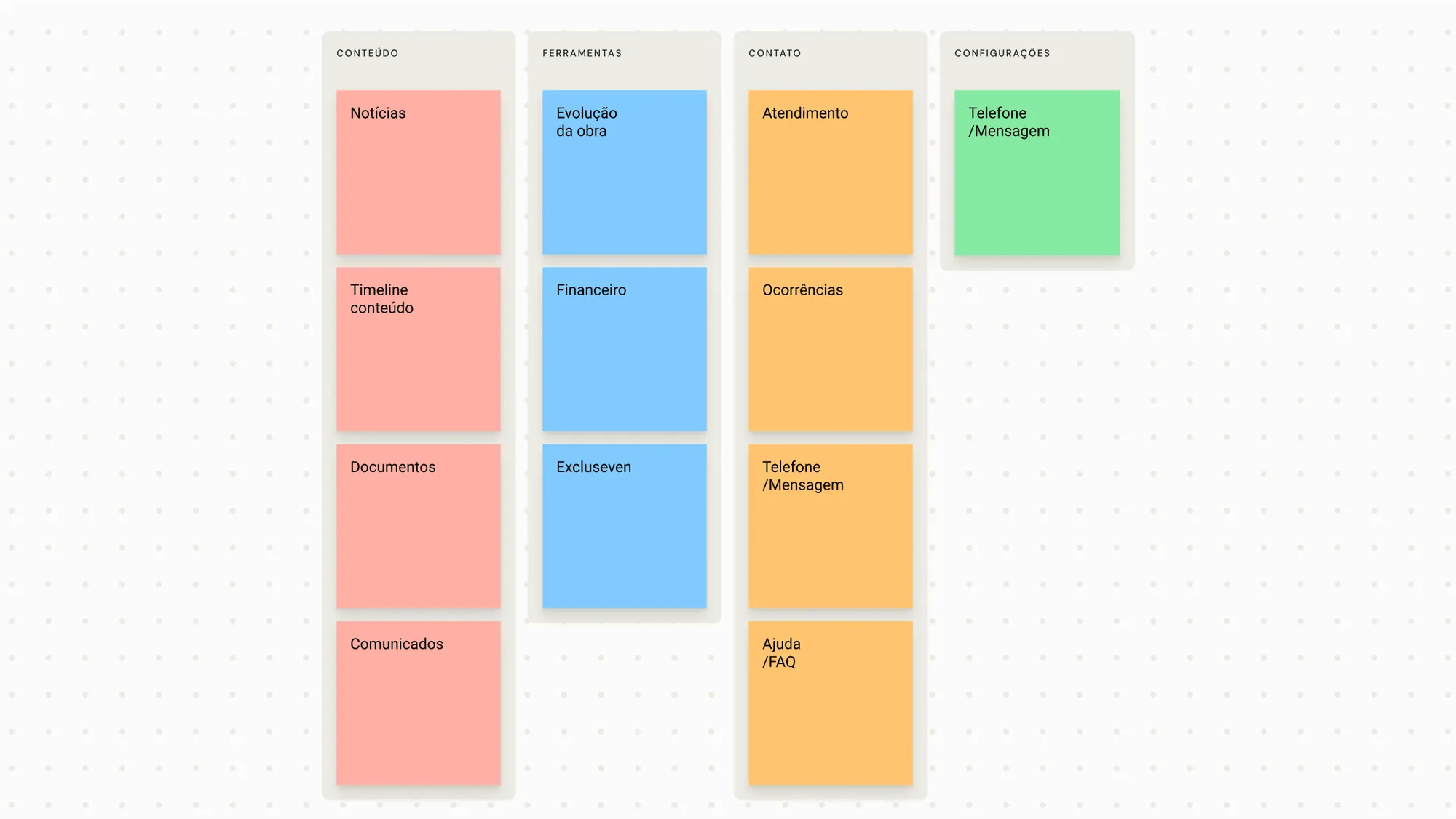 Quadro de post-its do primeiro dia do design sprint, agrupados em colunas